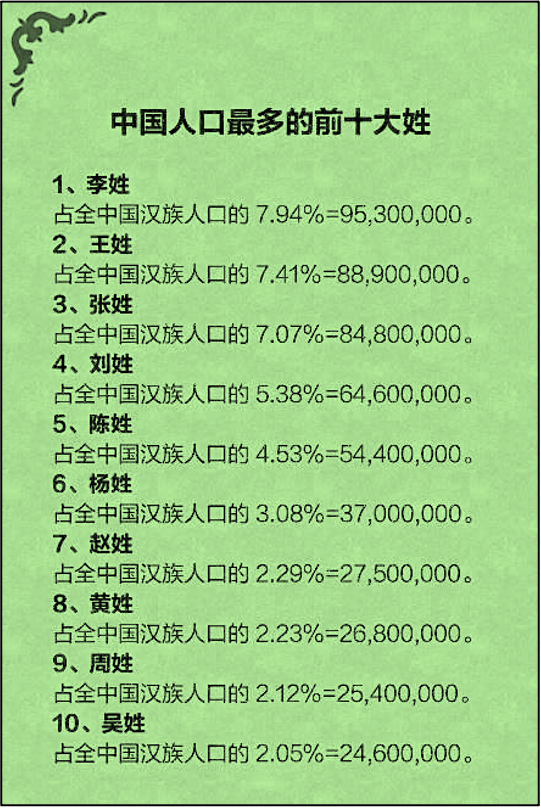 百家姓排名1一300名和人口(百家姓排名1一300名人口数量)