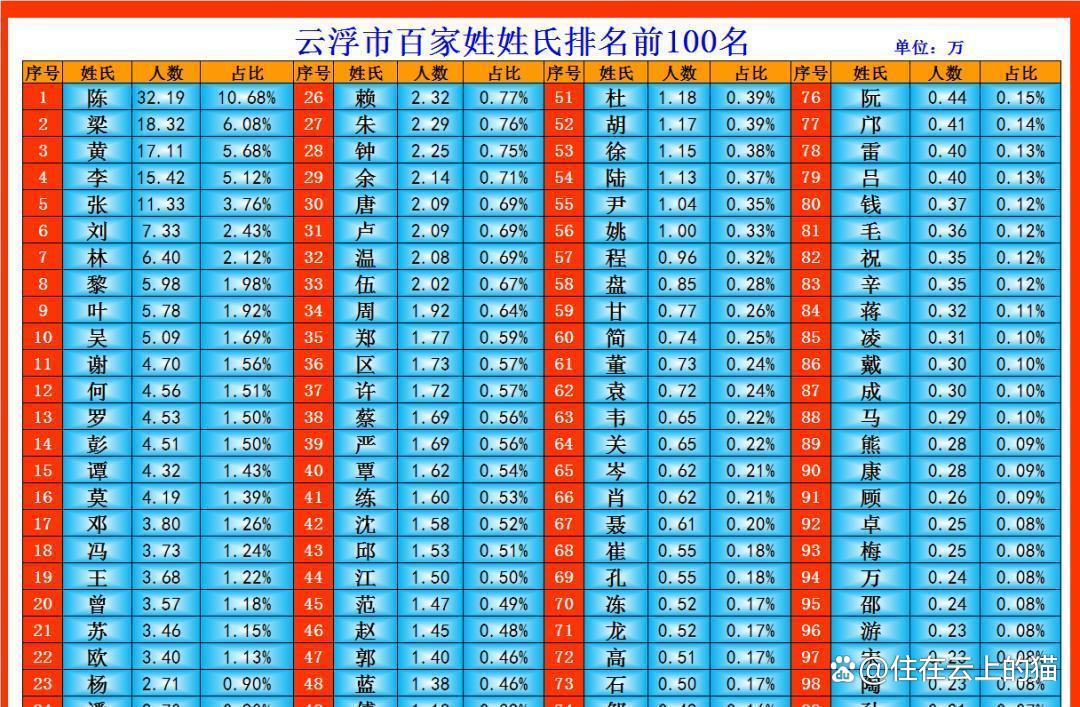 百家姓排名1一100(百家姓排名1一100名人口) 百家姓排名1一100(百家姓排名1一100名人口)