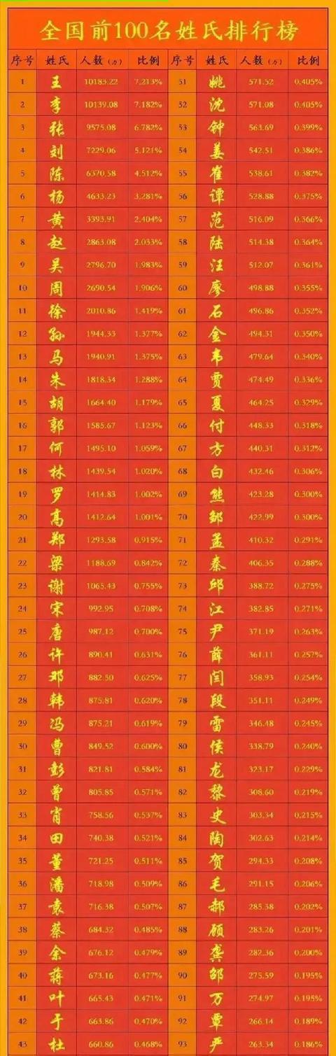 百家姓排名1一100(百家姓排名1一100名人口) 百家姓排名1一100(百家姓排名1一100名人口)