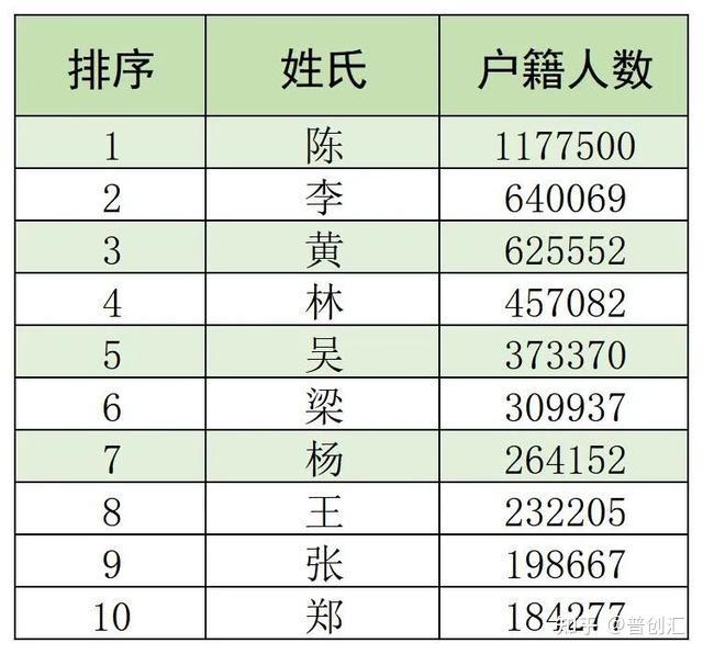 北京前200名姓氏排行榜(北京前200名姓氏排行榜图片)