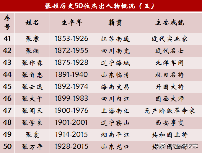 张姓目前有多少人(张姓目前有多少人口) 张姓目前有多少人(张姓目前有多少人口)