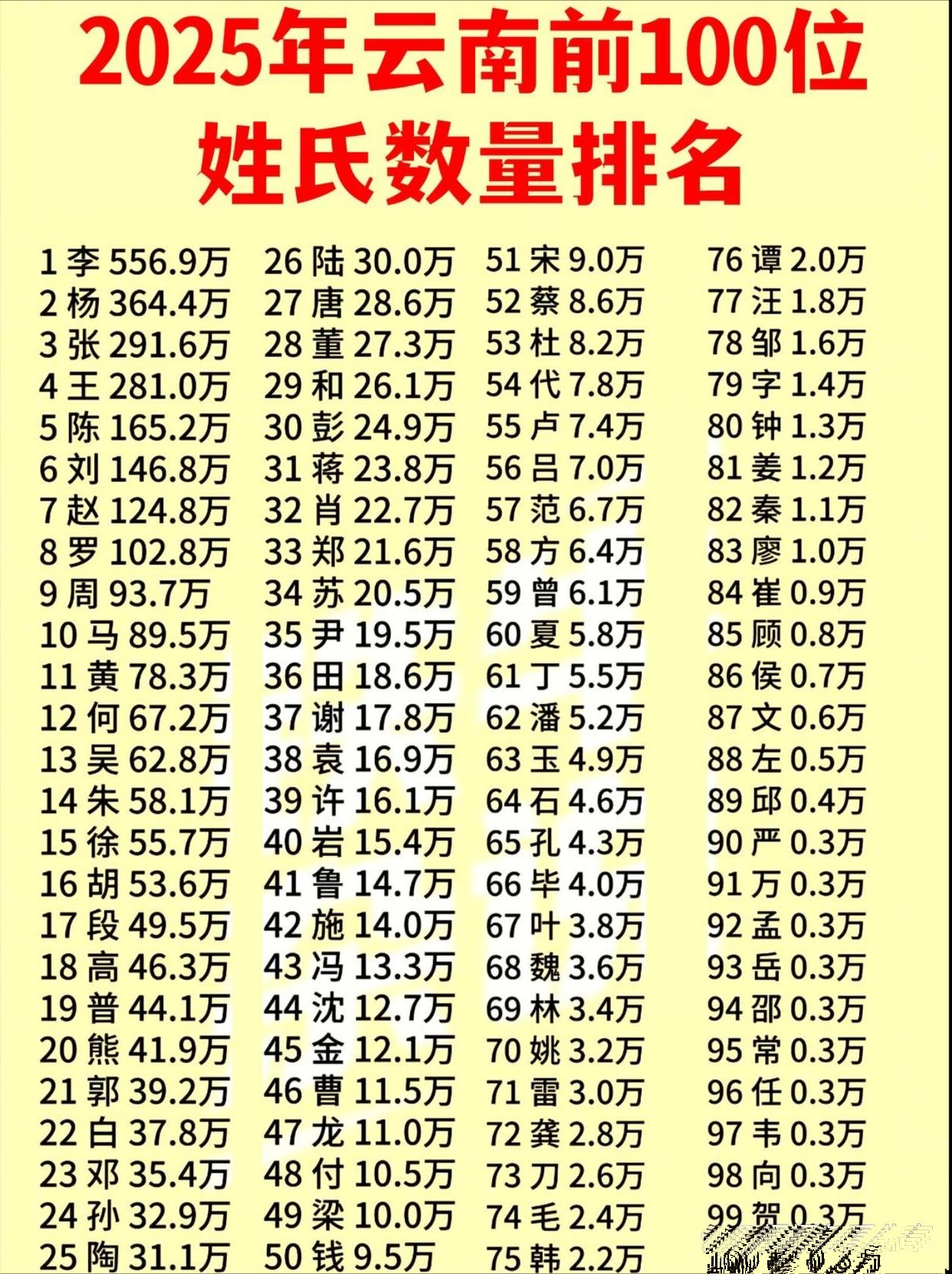 百家姓前几名大姓排位(百家姓前300名排名图)