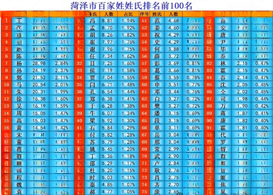 姓氏排名100名完整列表(2026前100名姓氏列表)
