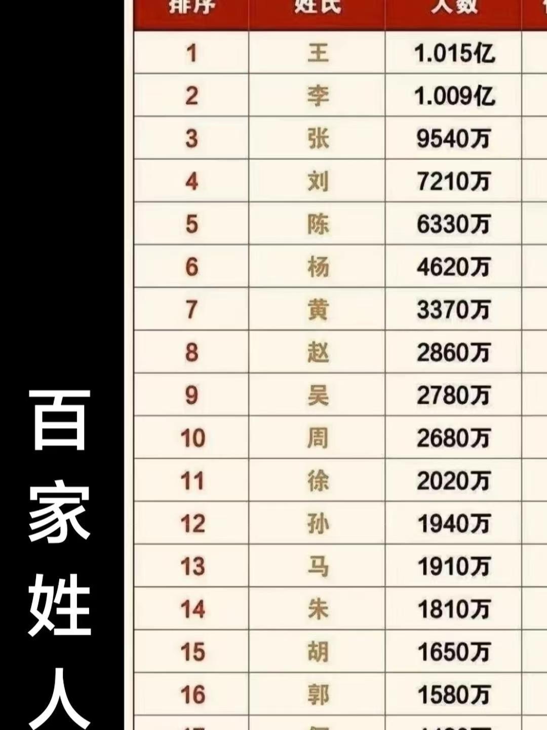 现在百家姓人口排名(百家姓人口排名完整版)