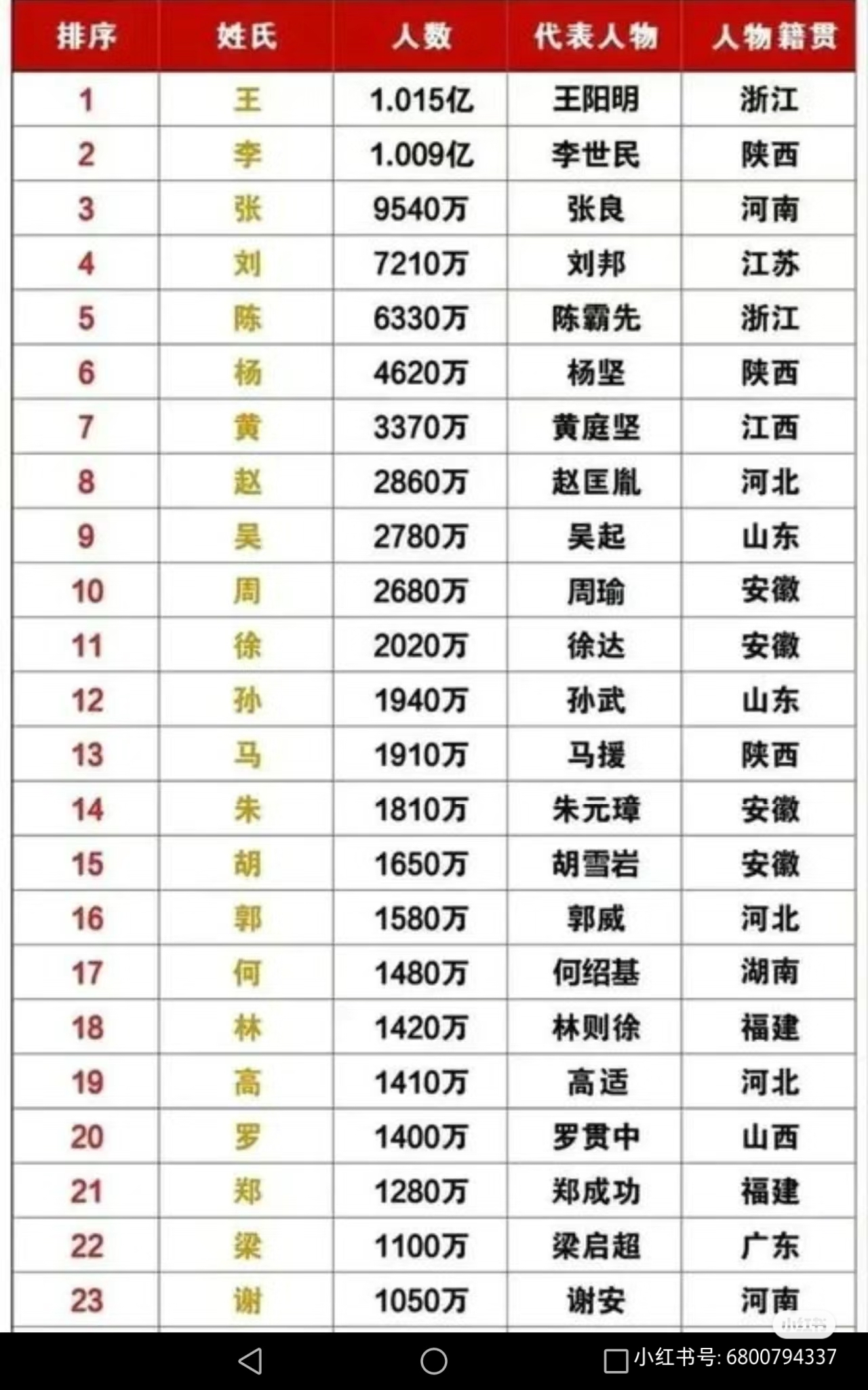 中国姓氏排名排行(中国姓氏排名完整版)