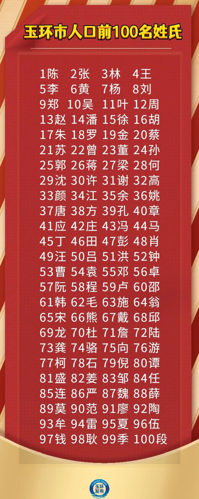 温州百家姓排名100(温州百家姓排名前100)