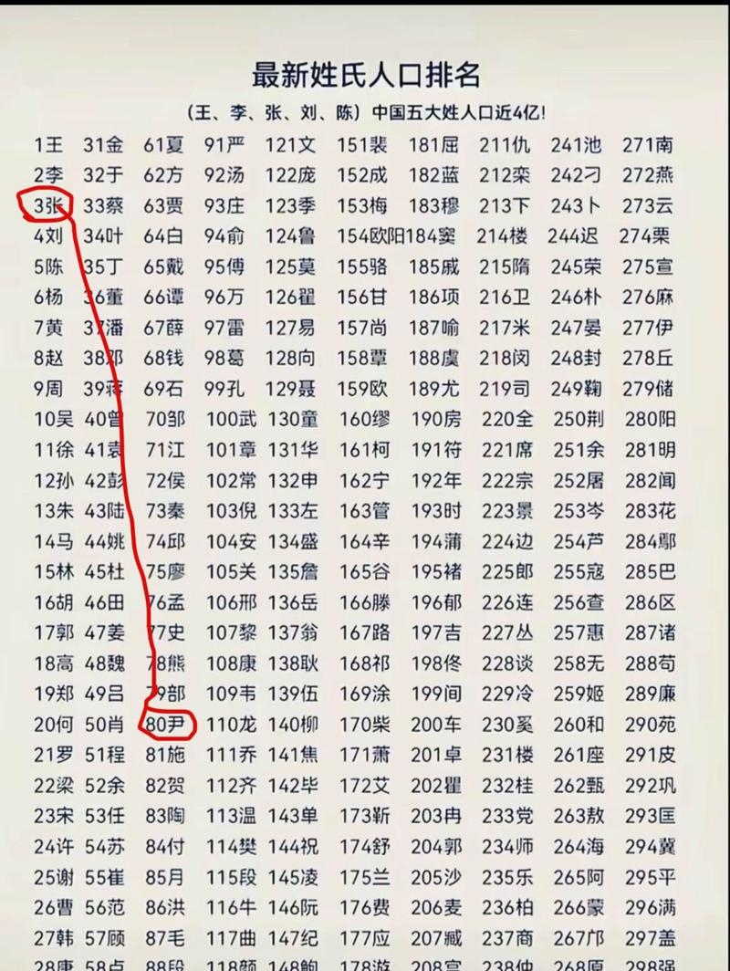 最新百家姓100名排名(最新百家姓排名1一100名)