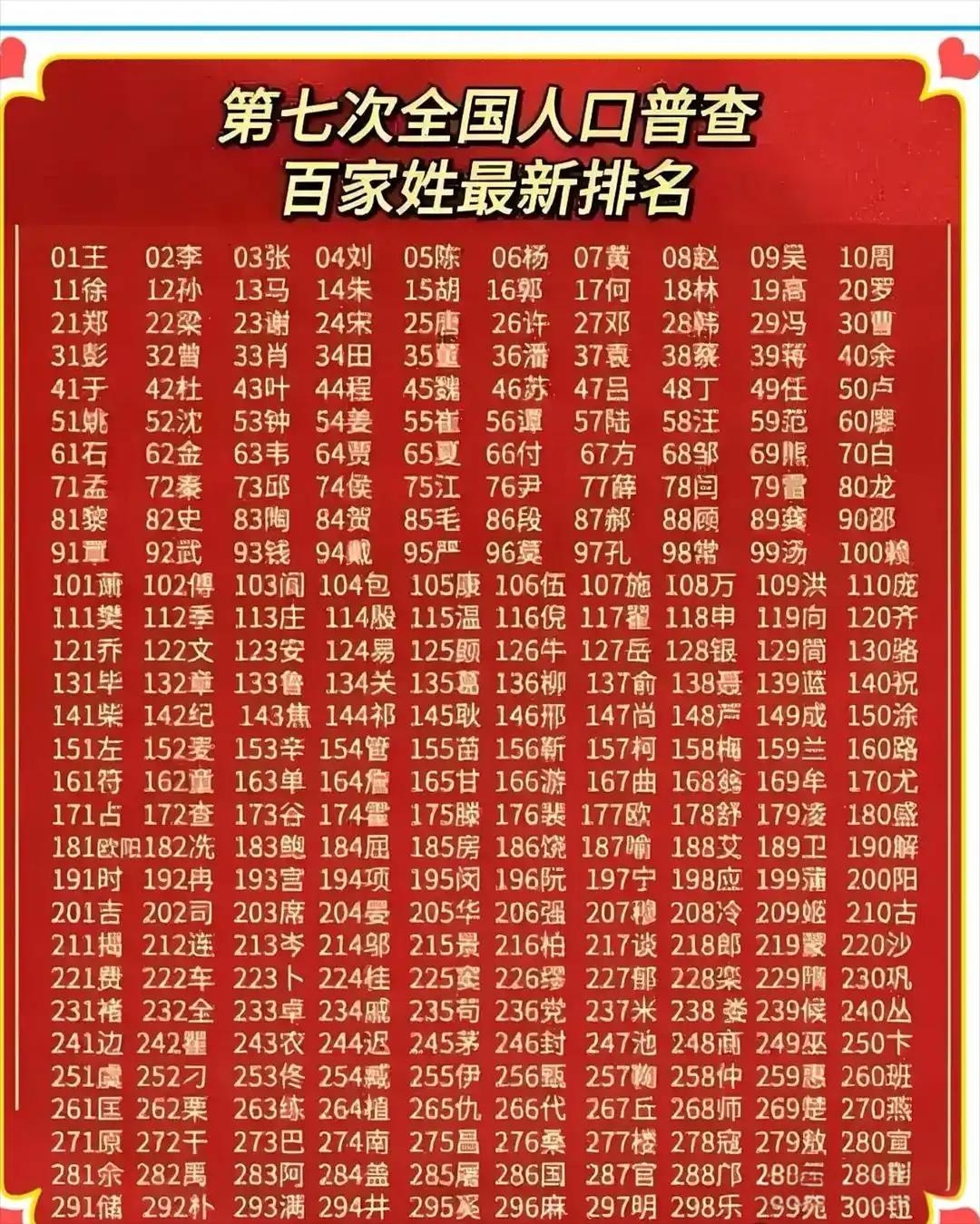 百家姓人口前十名(百家姓人口排名前300名) 百家姓人口前十名(百家姓人口排名前300名)