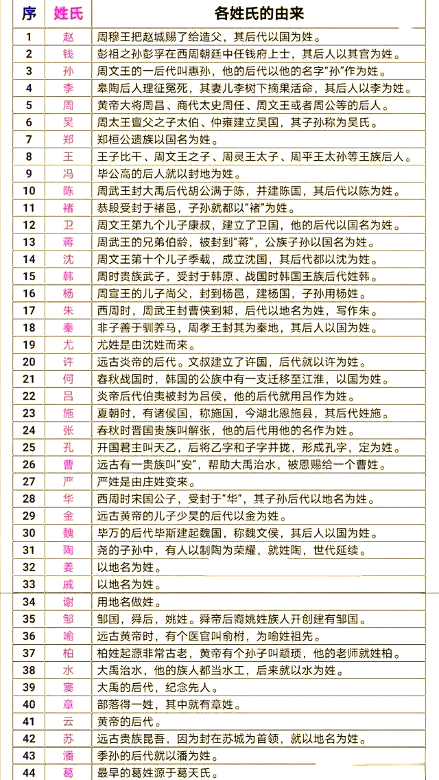 中国百家姓前十名(中国百家姓前600名排名)