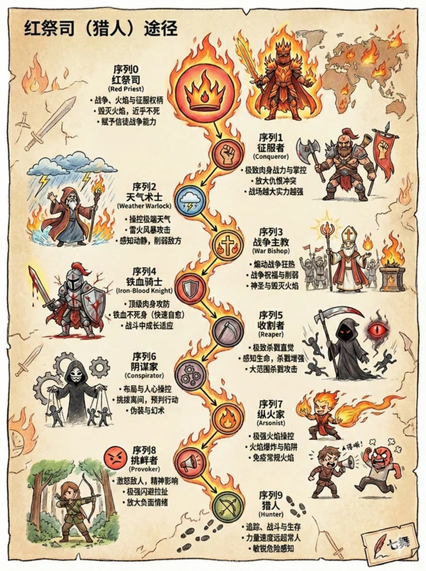 诡秘之主序列是越高越强吗(诡秘之主序列是越高越强吗知乎) 诡秘之主序列是越高越强吗(诡秘之主序列是越高越强吗知乎)