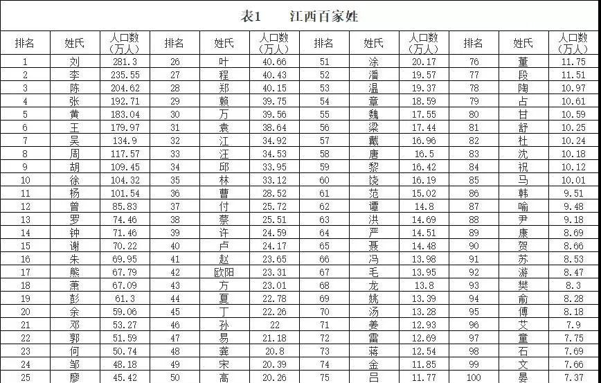 姓氏尊贵排行前十(姓氏尊贵排行前十名是什么)