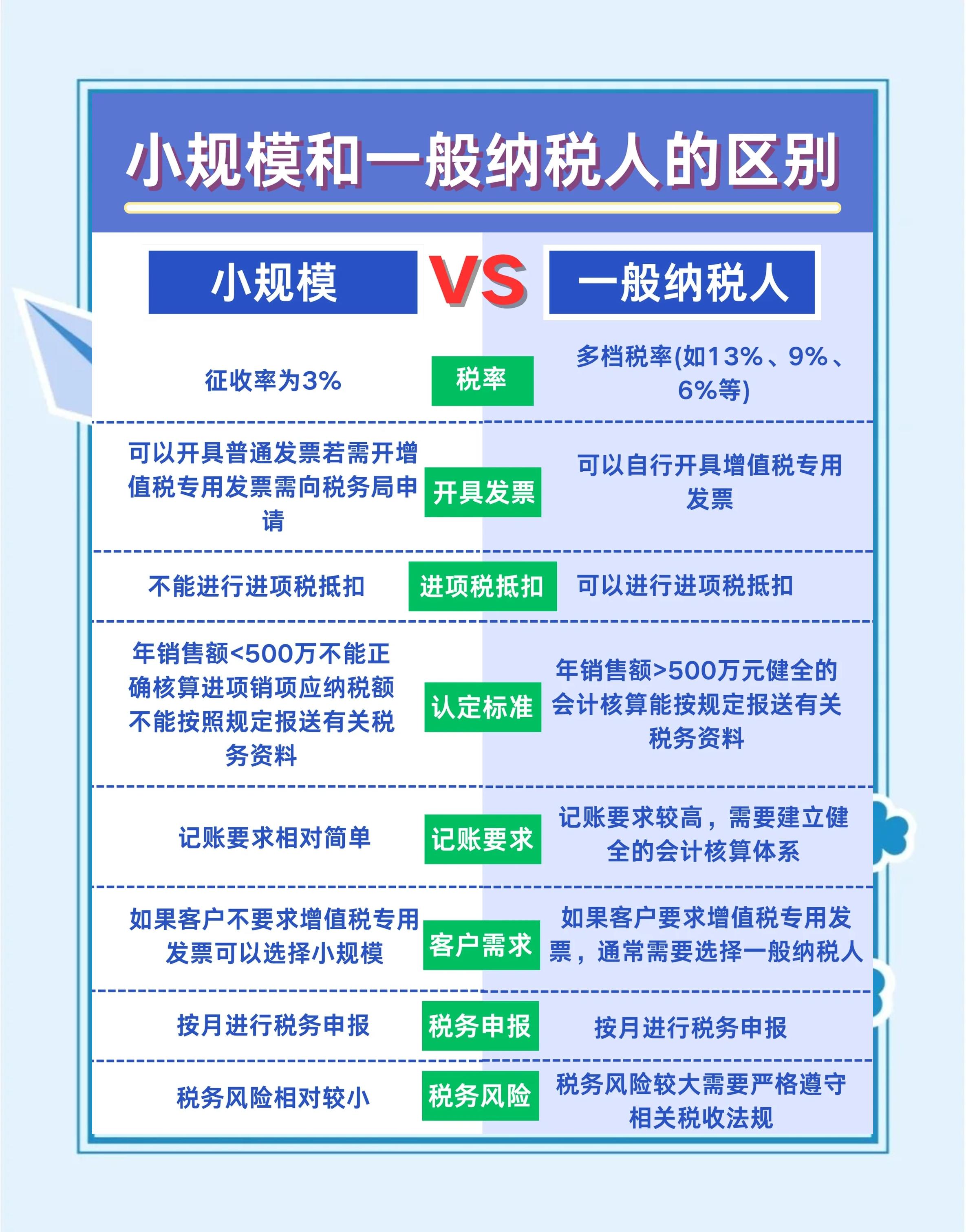 小规模零申报有什么风险(小规模长期零申报有什么影响)