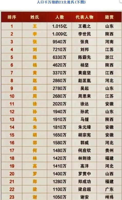 百家姓人口排名前十名有哪些(百家姓人口多少排名)