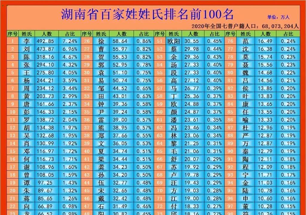 徐在百家姓的排名(徐在百家姓的排名第几位)