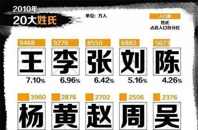 百家姓高排第几位了(百家姓排第1位的是什么姓)