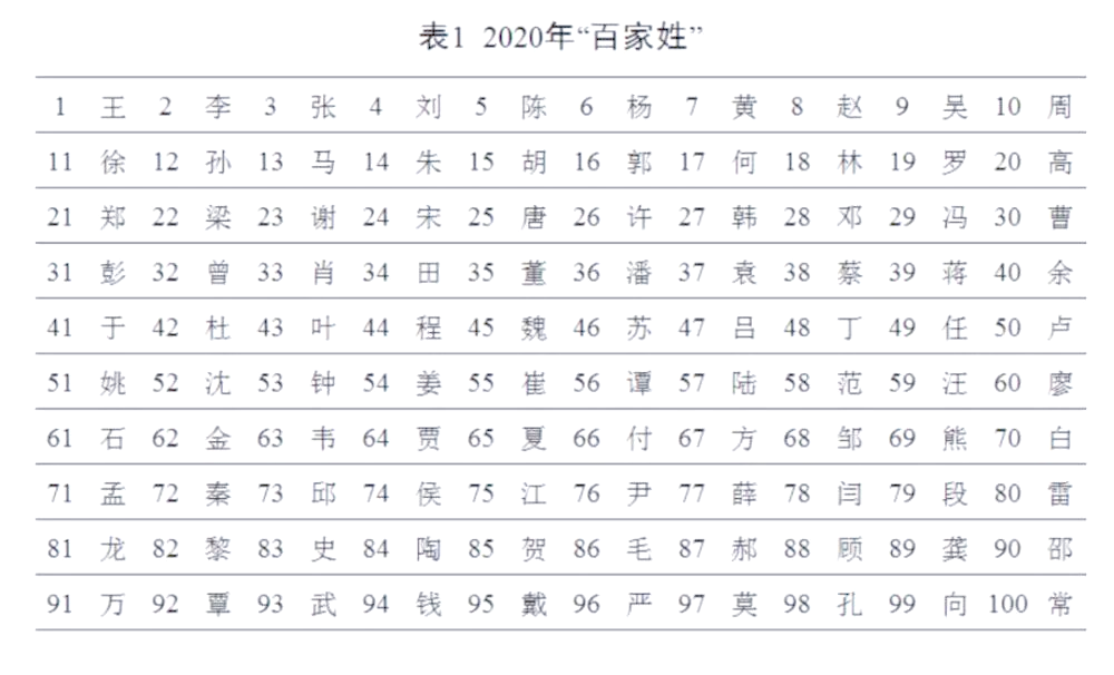 百家姓十大姓氏排名(百家姓最常见的10个姓氏) 百家姓十大姓氏排名(百家姓最常见的10个姓氏)