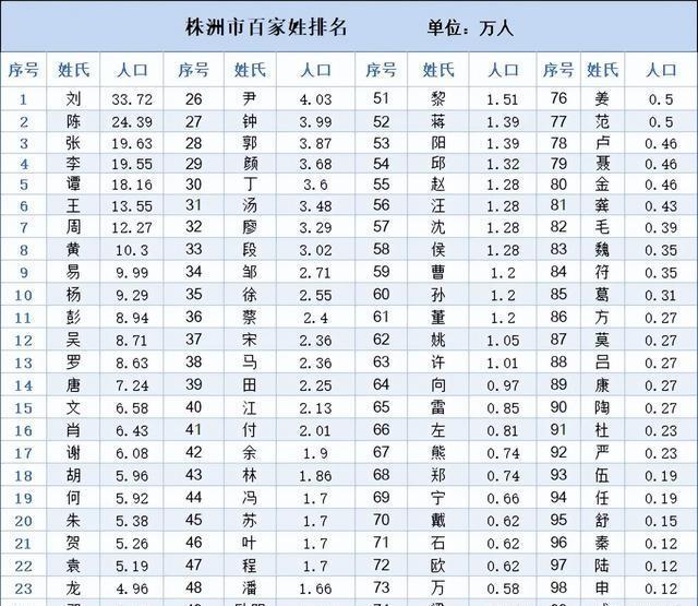 百家姓前10名人口(百家姓排名1一100名人口) 百家姓前10名人口(百家姓排名1一100名人口)