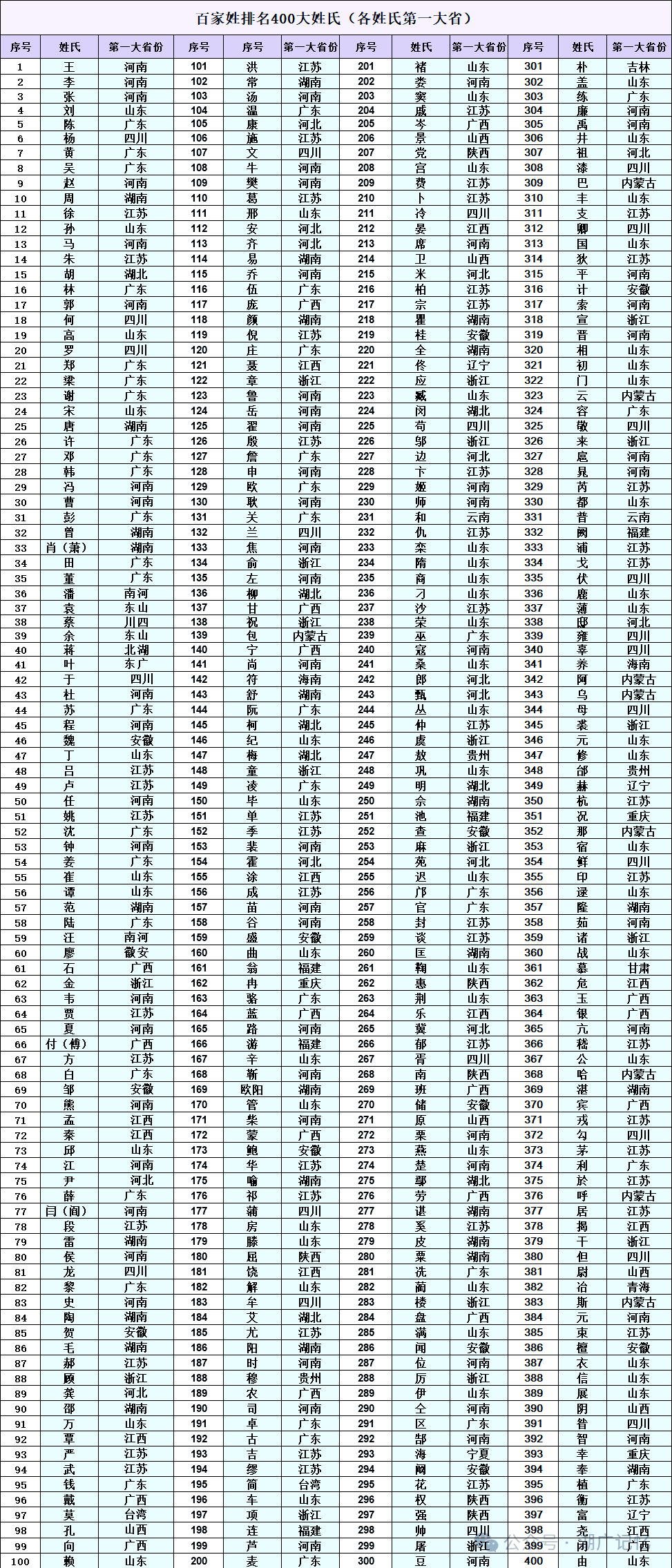 百家姓1到100名之内的排名(百家姓排名1一100名图片加拼音)
