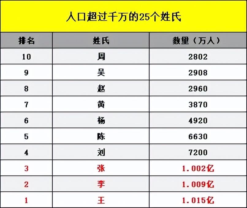稀少姓氏的人口(中国最稀少的20个姓氏) 稀少姓氏的人口(中国最稀少的20个姓氏)