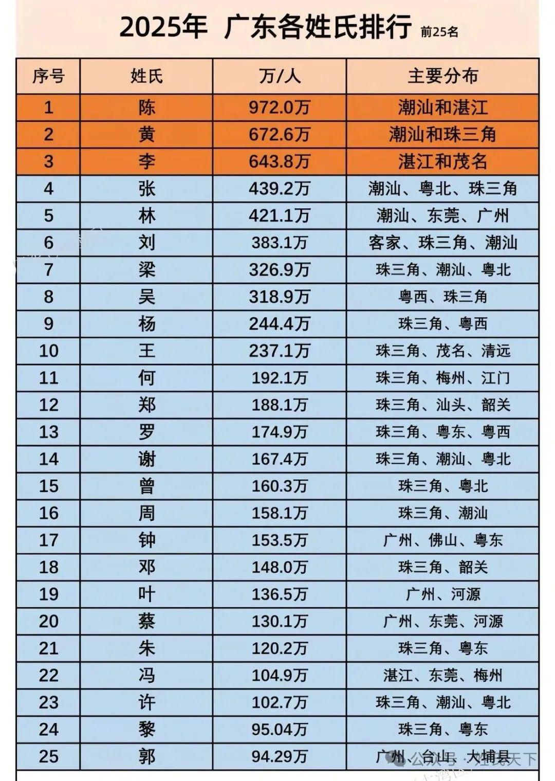 百家姓排名及人口数量(百家姓各姓氏人口数量排名)