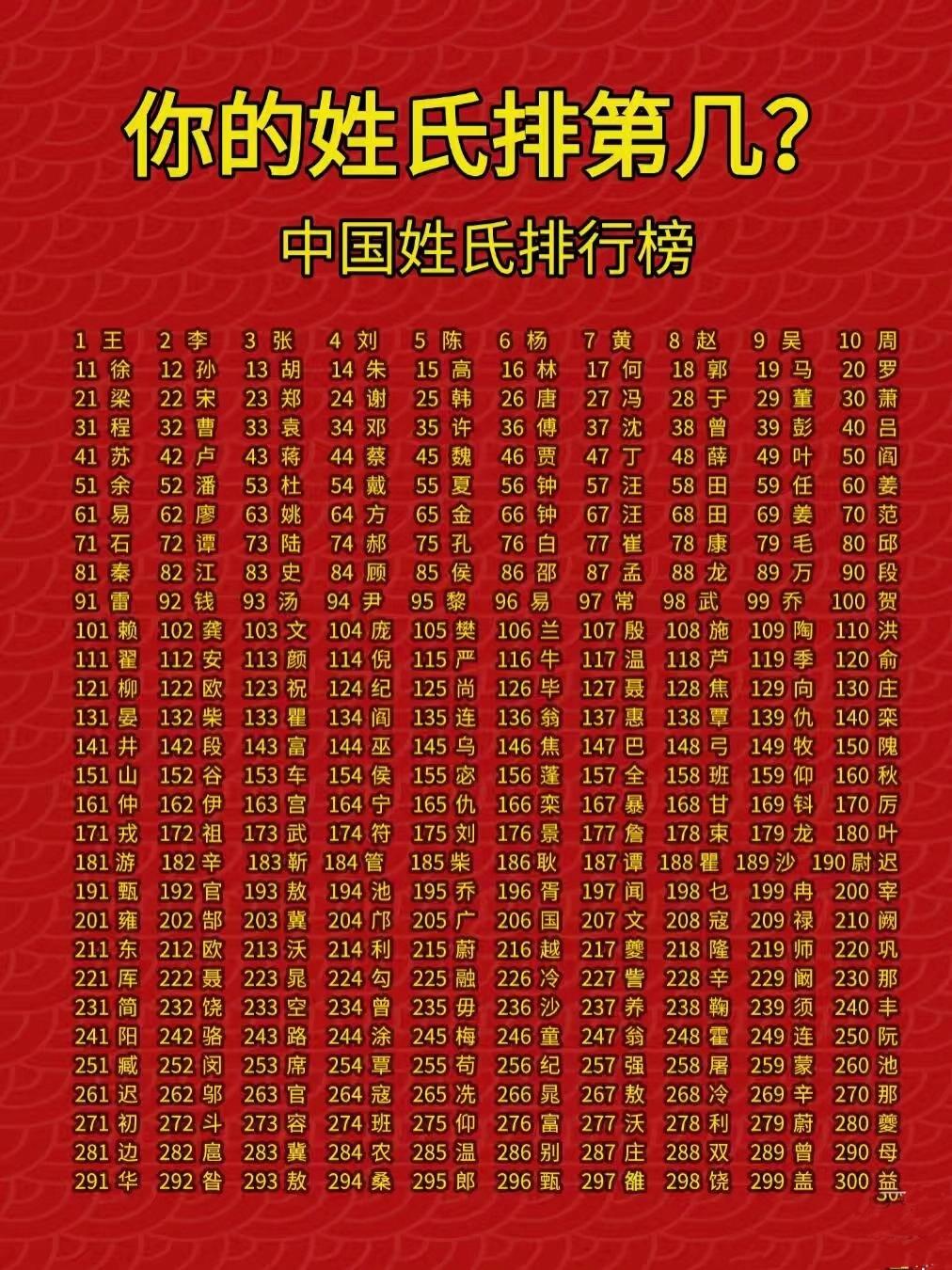 百家姓排名1一览表名人(百家姓排名1一100名人数)