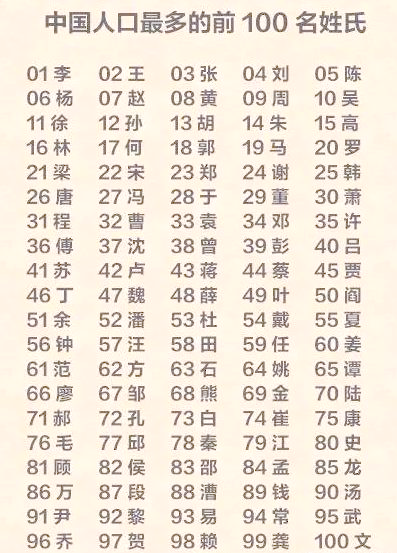 百家姓人口分布(百家姓人口少一点)