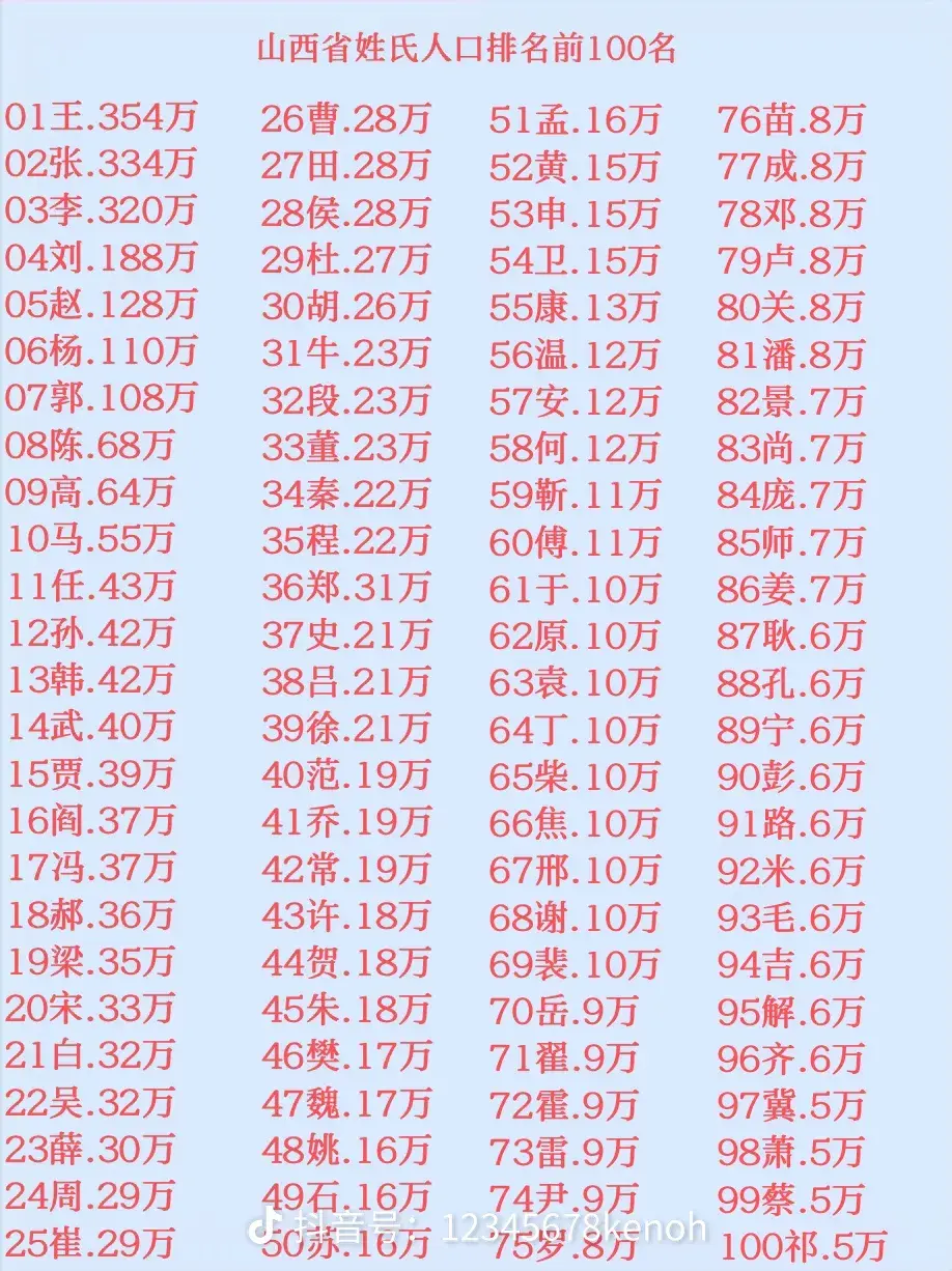百家姓前100个姓氏大姓(百家姓前100个姓氏大姓有哪些) 百家姓前100个姓氏大姓(百家姓前100个姓氏大姓有哪些)