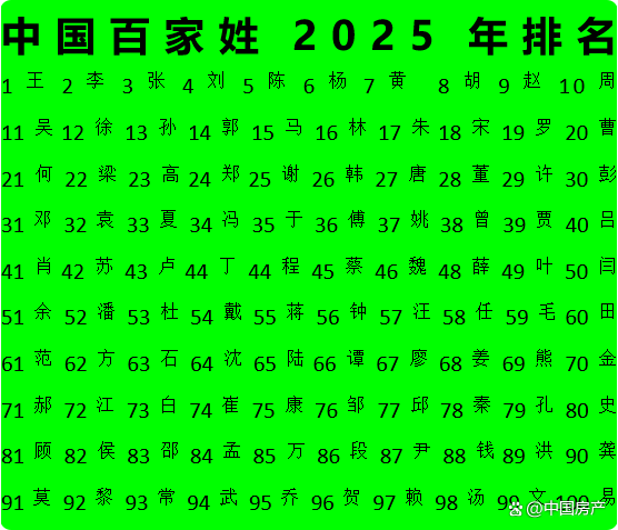 百家姓排名一览表图片(百家姓排名1一100名图片加拼音)