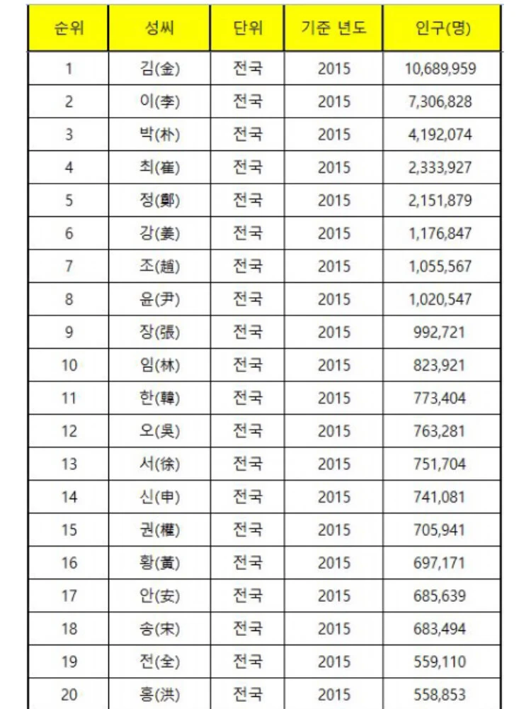 百家姓排名1一1000排行(百家姓排名1一100名选手了)