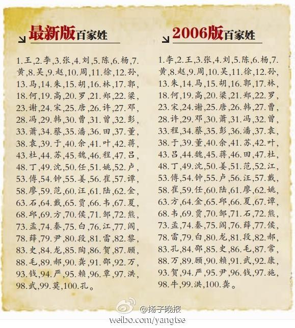 百家姓最新排行榜2024(2026最新百家姓人口排行300) 百家姓最新排行榜2024(2026最新百家姓人口排行300)