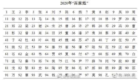 百家姓排名1一览表全(百家姓排名1一100免费)