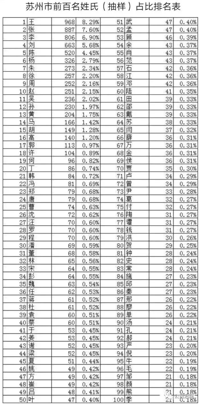 上海百家姓人口排名(上海百家姓人口排名前100位) 上海百家姓人口排名(上海百家姓人口排名前100位)