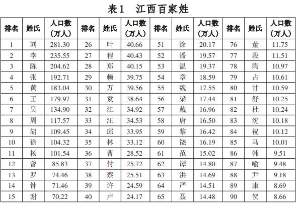 姓氏500排名大全十人数(姓氏排名101到500名详细列表)