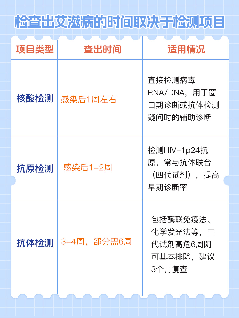艾滋病第四代检测方法多久排除(艾滋病第四代检测方法多久排除?)