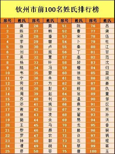 中国前100名姓(中国前100名姓氏总人口是多少)