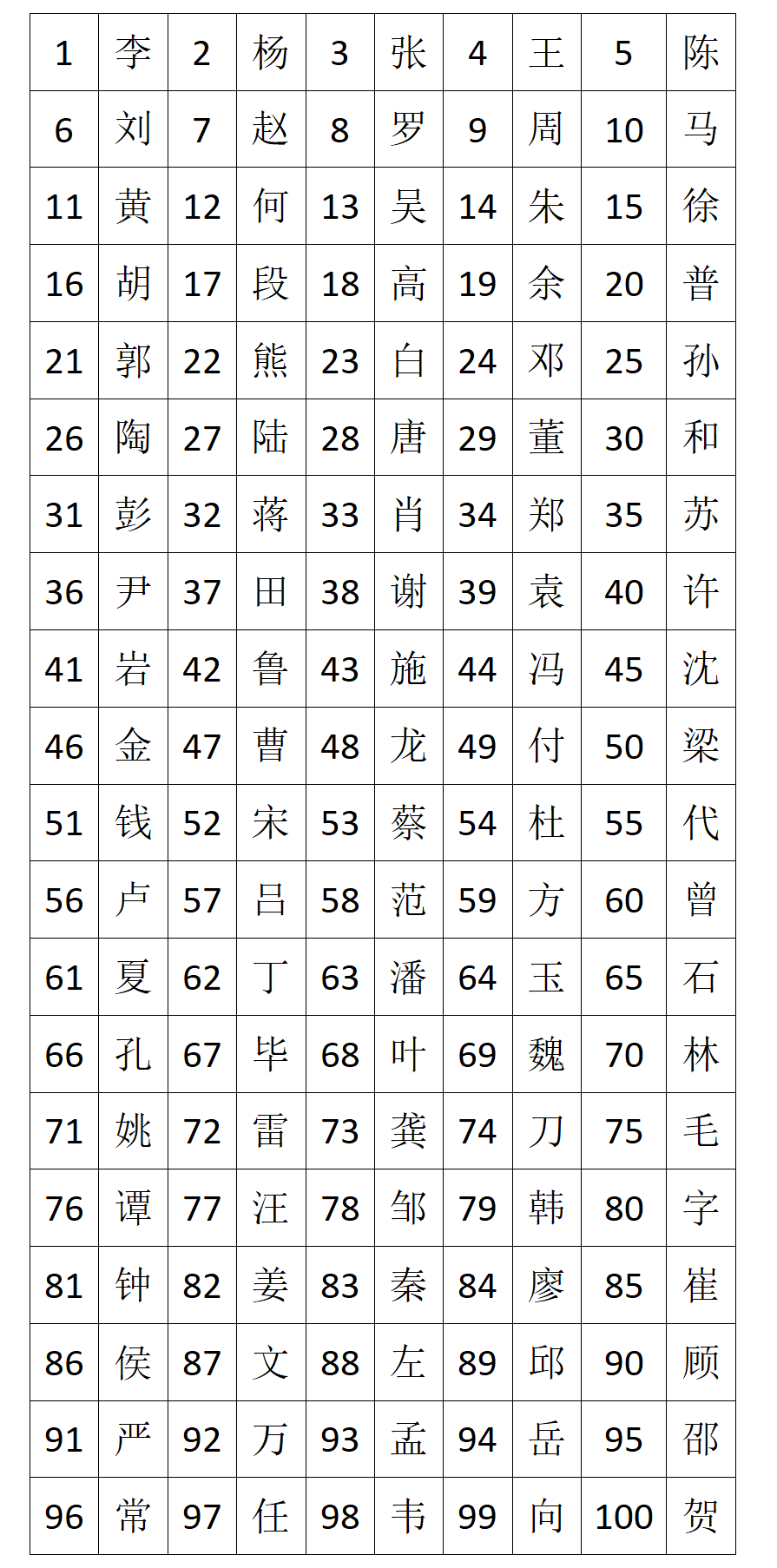 姓氏排名前500位(姓氏排名前100名有哪些) 姓氏排名前500位(姓氏排名前100名有哪些)
