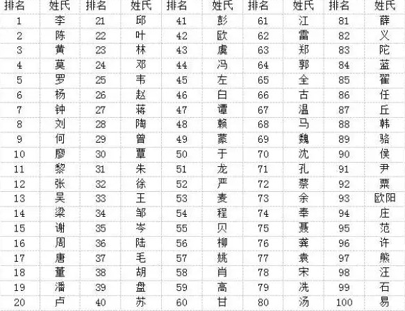 百家姓排名第一是哪个姓(百家姓里最稀有的10个姓)