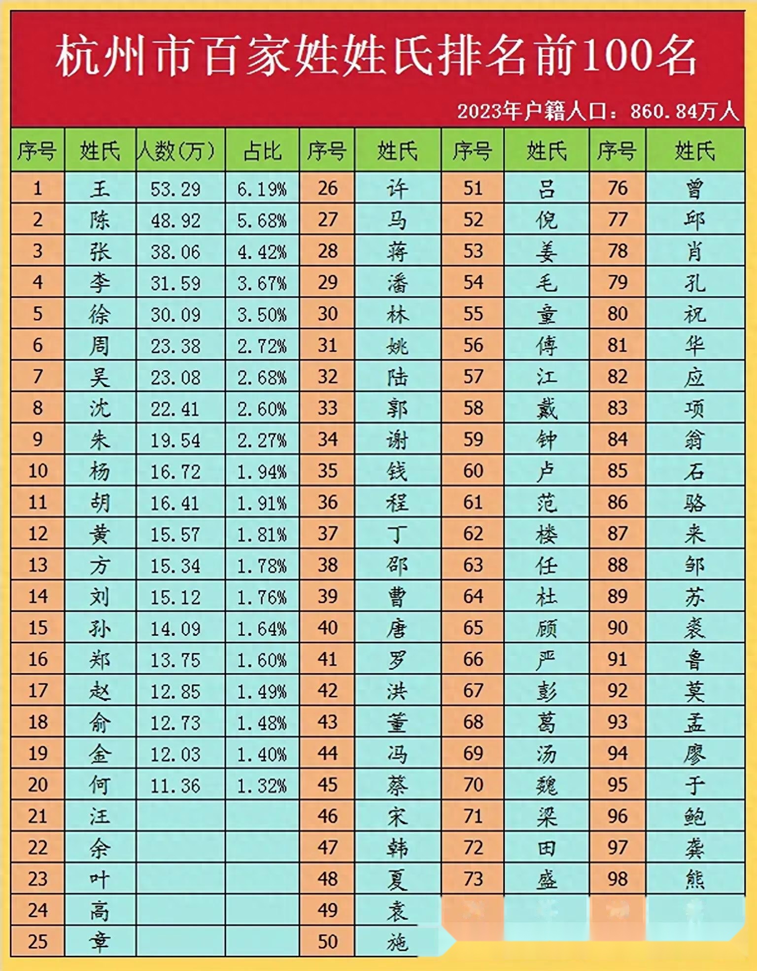 百家姓排名1一500(百家姓排名1一100名图片加拼音)