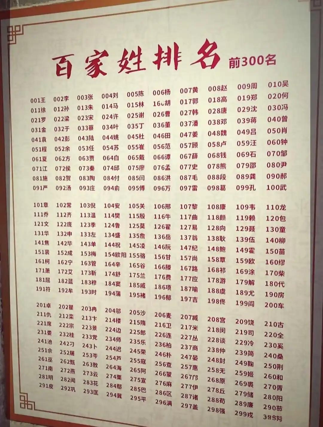 百家姓氏大全最新排名(百家姓氏大全1到300图片)