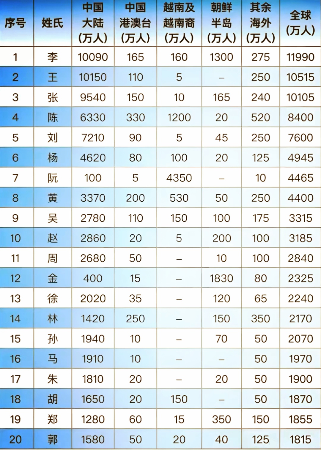 百家姓前十个姓氏排名表(百家姓前十个姓氏排名表格) 百家姓前十个姓氏排名表(百家姓前十个姓氏排名表格)