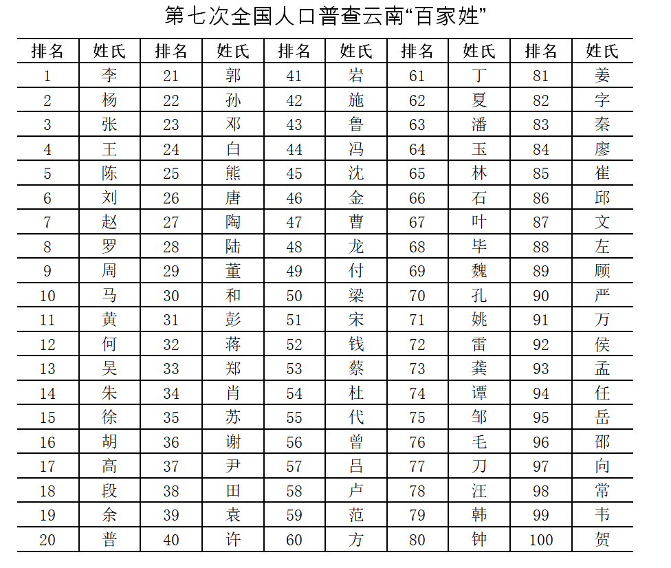 姓氏排名1一100名最新排名(姓氏排名1一100名最新排名表) 姓氏排名1一100名最新排名(姓氏排名1一100名最新排名表)
