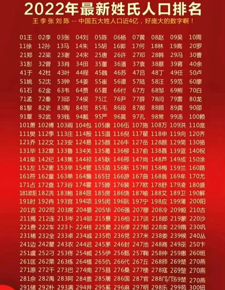 中国姓氏第一名最新排名(中国姓氏排名前100的详细名单)