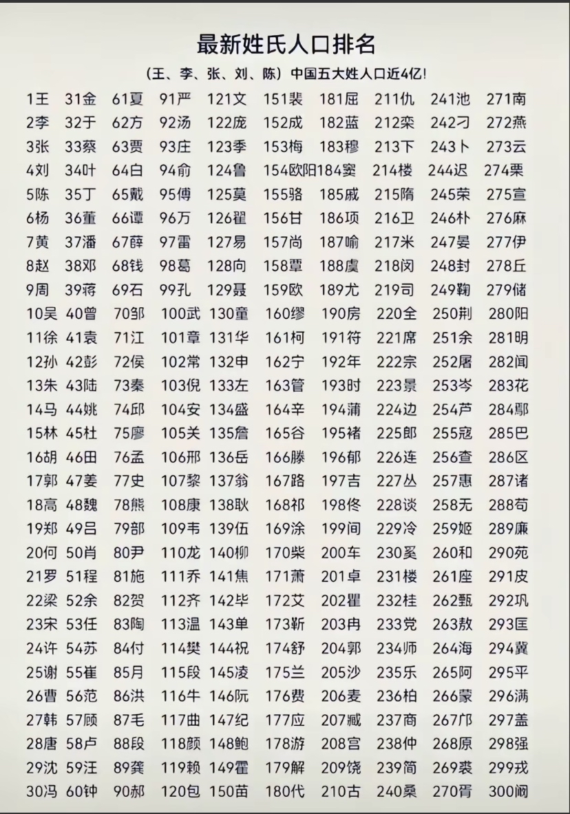 百家姓新排名表(百家姓排名表完整100) 百家姓新排名表(百家姓排名表完整100)