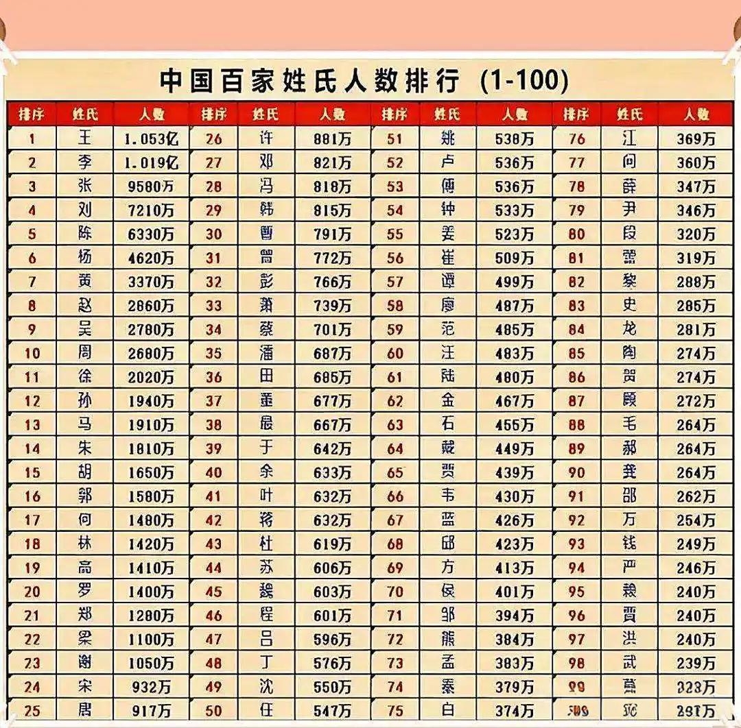 百家姓图片排名(百家姓排名1一览表图片)