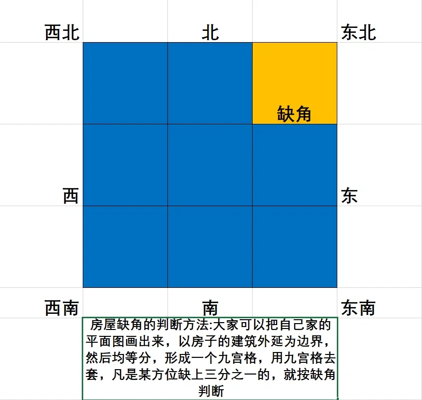 房屋缺角用九宫格还是八卦(房屋缺角用九宫格还是八卦格) 房屋缺角用九宫格还是八卦(房屋缺角用九宫格还是八卦格)