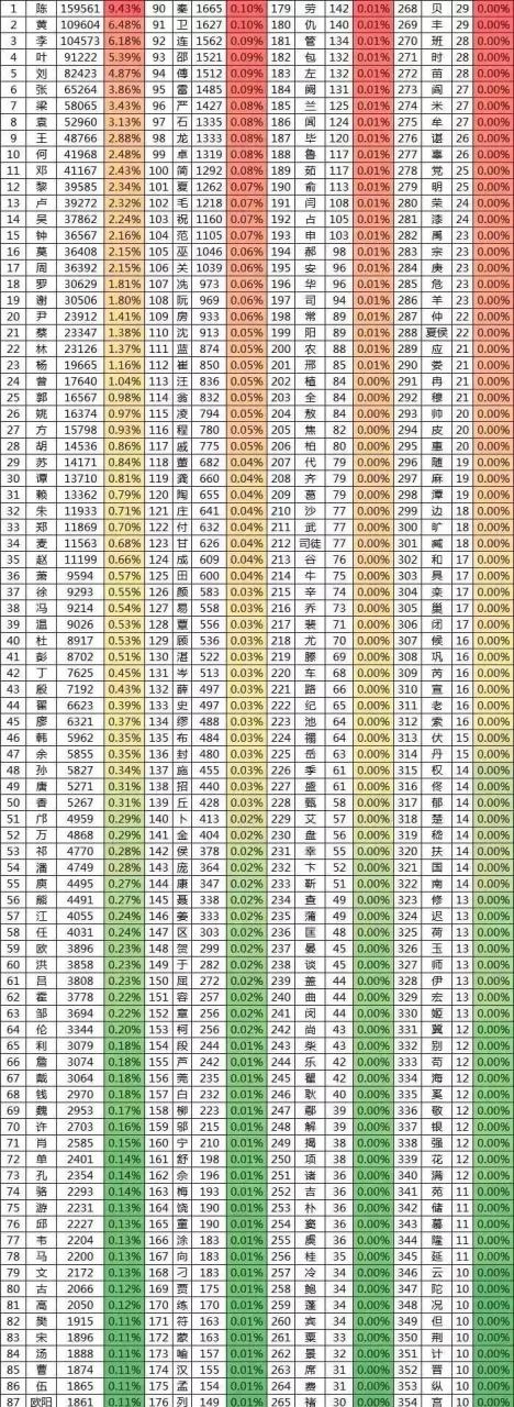 百家姓谁排在第几位(百家姓排在第一位的是哪一位)