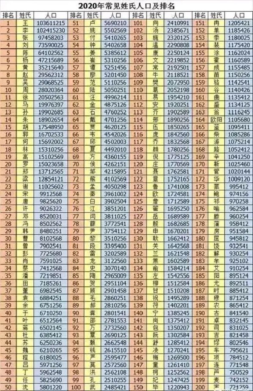 500个稀有姓氏排名表(中国十大最稀有的姓氏排名) 500个稀有姓氏排名表(中国十大最稀有的姓氏排名)