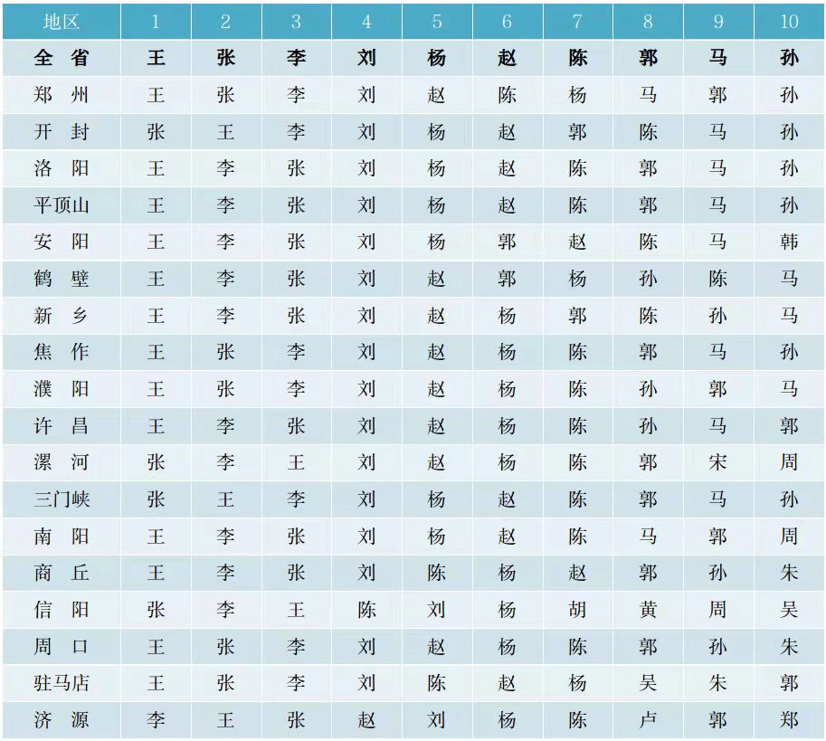 百家姓最新排行榜2019(2019百家姓第一个姓氏什么)