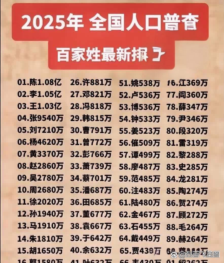 百家姓人口排名第一的是哪个姓氏(百家姓人口排名第一的是哪个姓氏呢)
