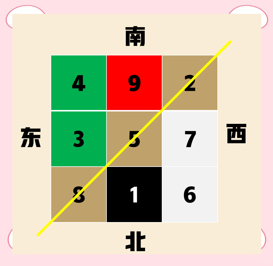 坐北朝南九宫图(坐北朝南的房子九宫图) 坐北朝南九宫图(坐北朝南的房子九宫图)